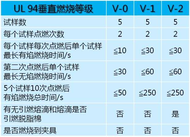 注塑加工塑料的UL燃烧等级的划分