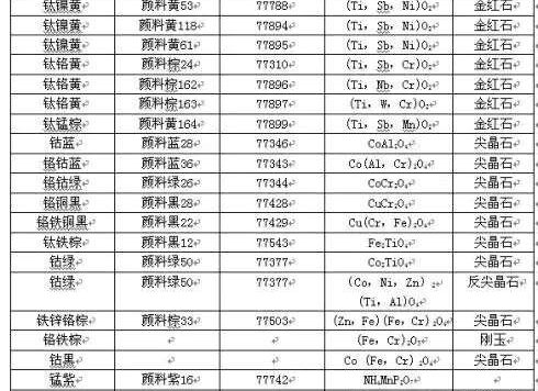 新型高性能金属氧化物混相无机颜料的性能与应用(一)