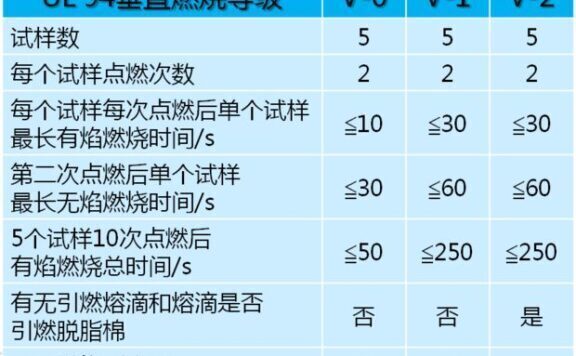 注塑加工塑料的UL燃烧等级的划分