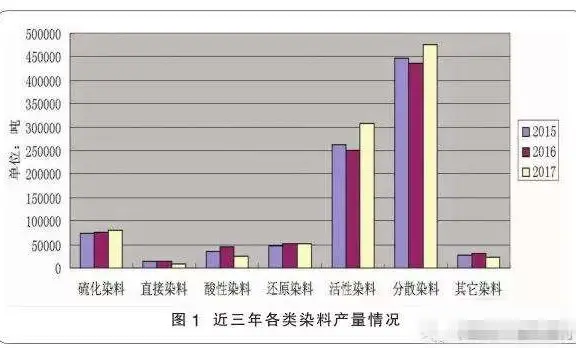 我国染颜料行业迈向高质量发展阶段