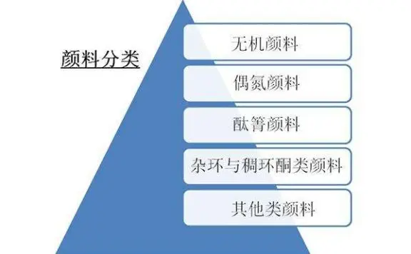 色母粒网介绍颜料分类大全