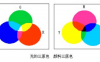 颜料色母粒调色中光的三原色和颜料的三原色有哪些联系和区别？